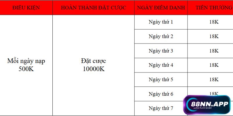 Điều kiện nhận ưu đãi